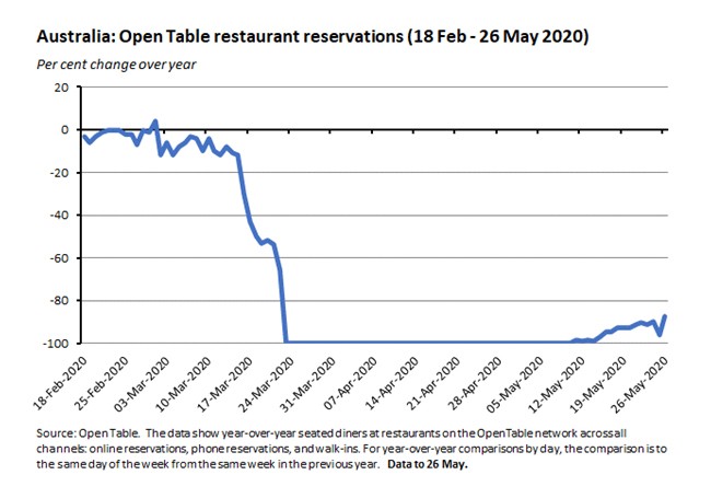 Australia: Open Table restaurant reservations (18 FEB - 26 MAY 2020) 290520