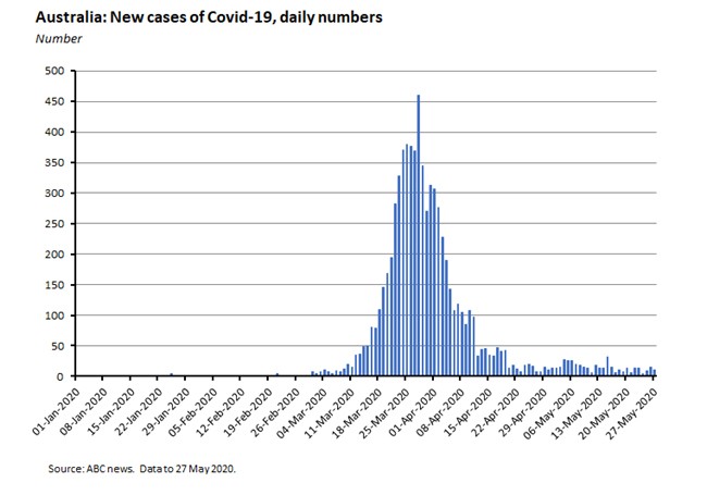 Australia: New Cases of COVID-19, Daily Numbers 290520