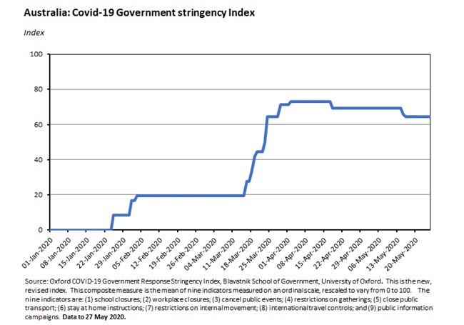 Australia: COVID-19 Government Stringency Index 290520