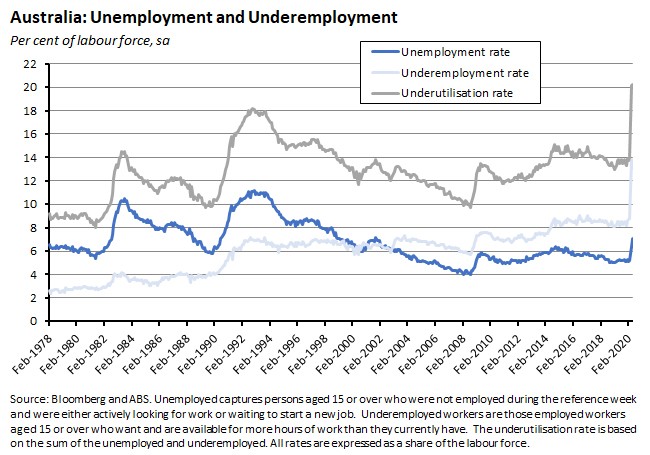 Australia: Unemployment and Underemployment 190620