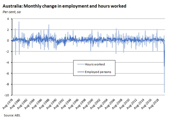 Australia: Monthly change in employment and hours worked 190620