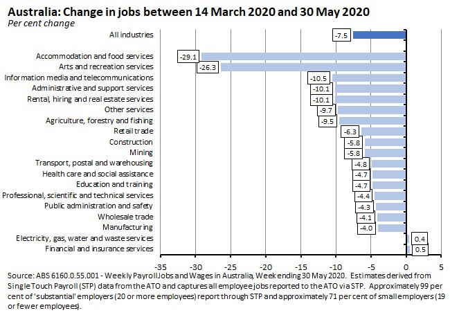 Australia: Change in jobs between 14 Mar 2020 and 30 May 2020 190620