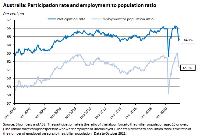 Employment and Unemployment Rates by Neighborhood in Victoria
