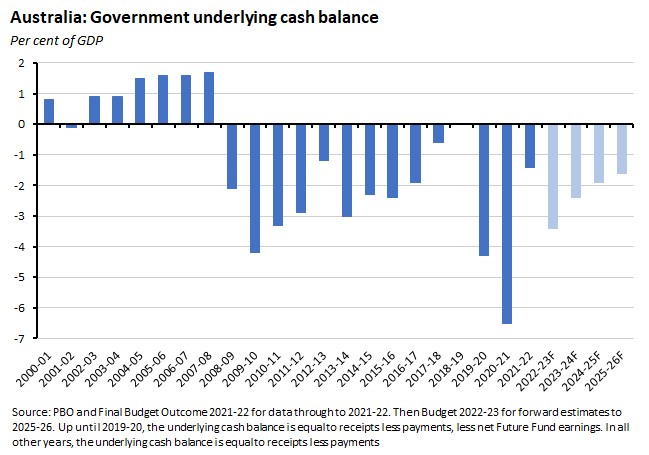 australia-government-underlying-cash-balance