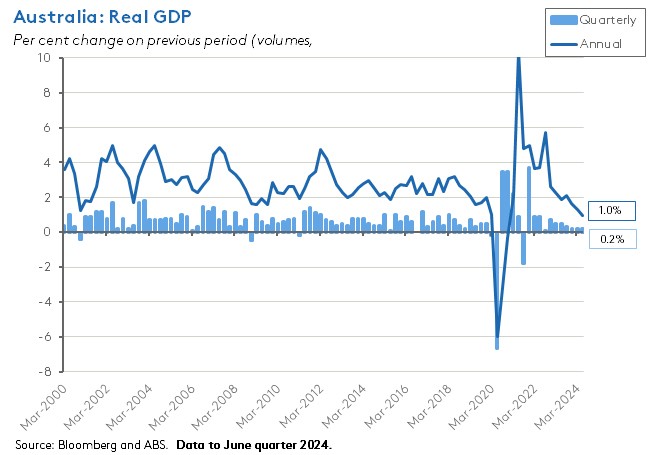 aus-real-gdd