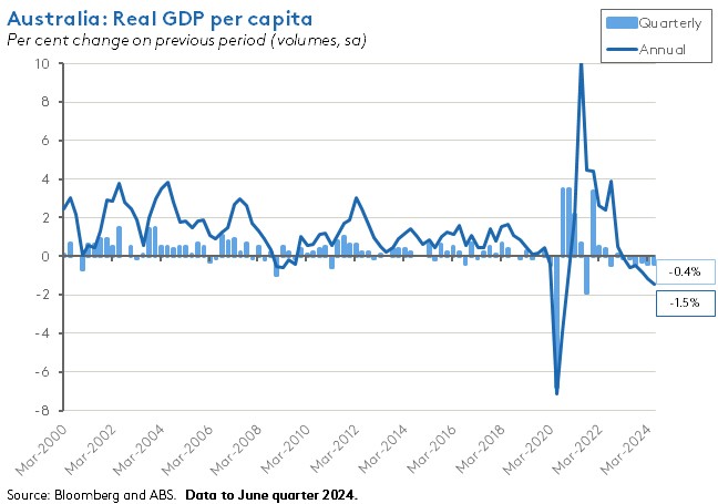 aus-real-gdp-per-capita