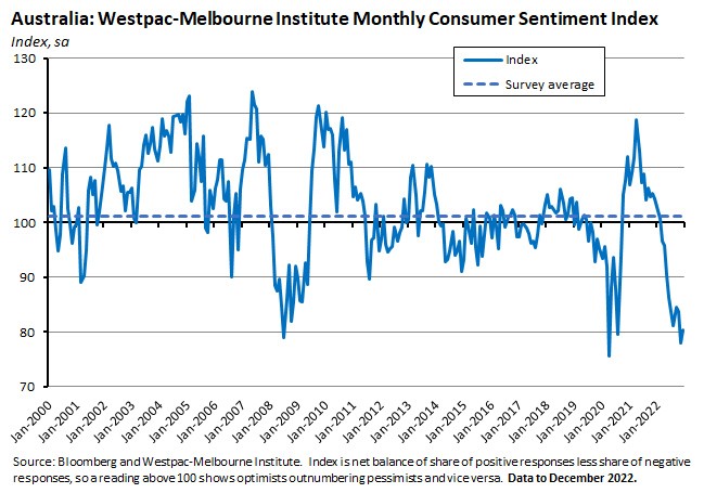 westpac-melbourne-institute-monthly-consumer-sentiment-index