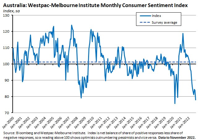 australia-westpac-melbourne-institute-monthly-consumer-sentiment-index