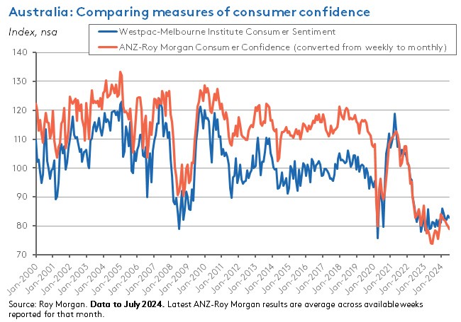 aus-comparing-measures-of-consumer-confidence