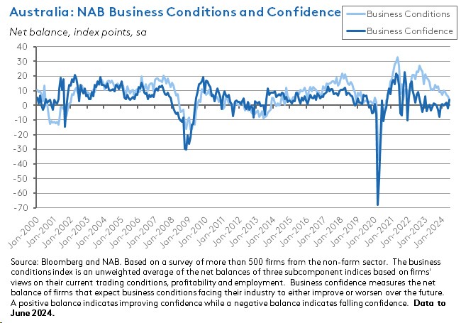 aus-nab-business-conditions-confidence