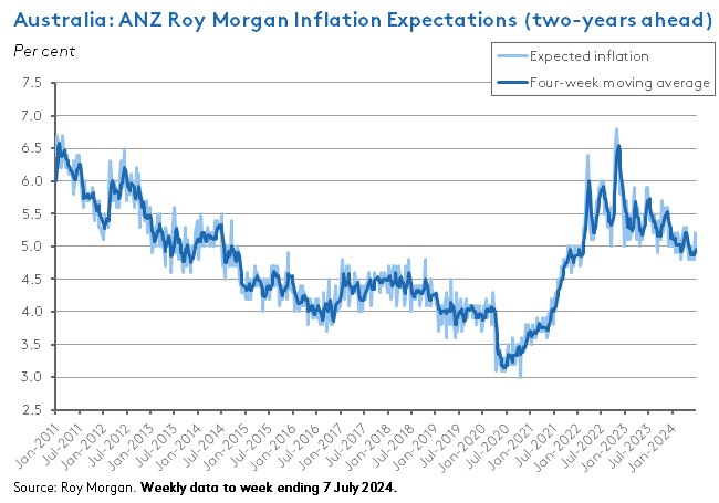 aus-anz-roy-morgan-inflation-expectations