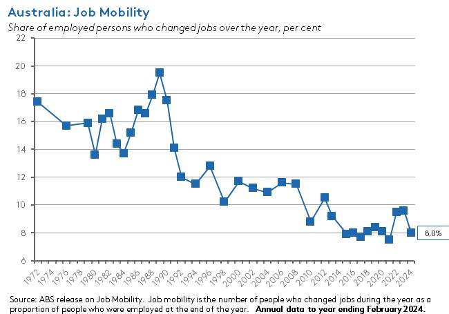 aus-job-mobility