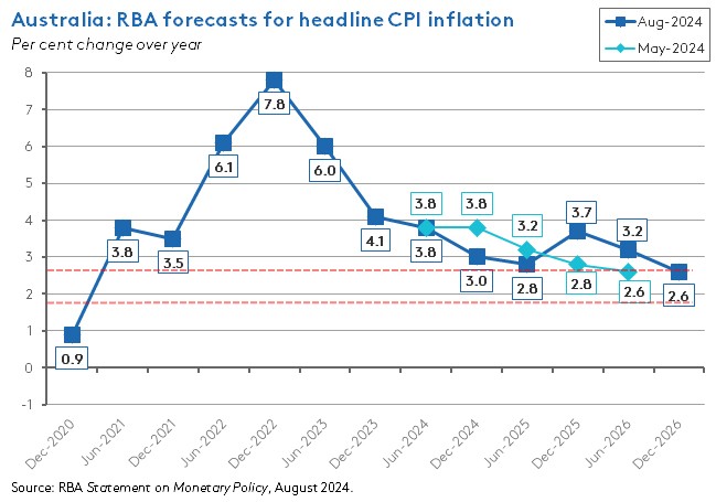 rba-forecasts-cpi