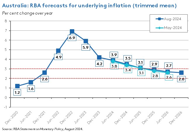 rba-forecasts-underlying