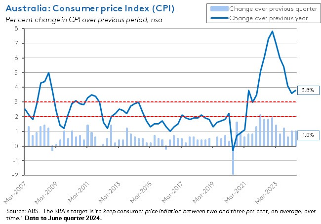 aus-consumer-price-index-cpi