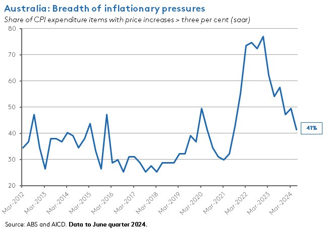 aus-breadth-of-inflationary-pressures