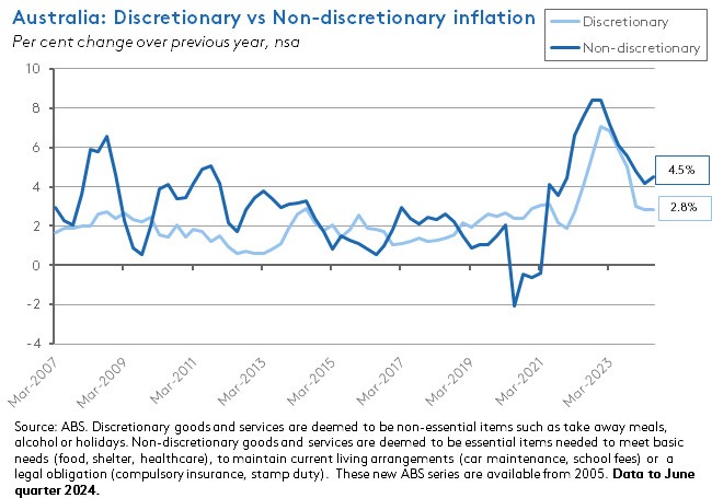 aus-discretionary-vs-non-discretionary-inflation