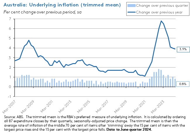 aus-underlying-inflation