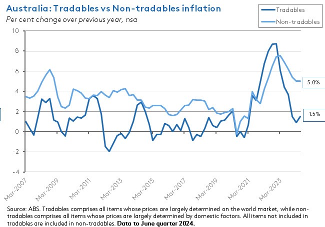 aus-tradables-vs-non-tradables-inflation