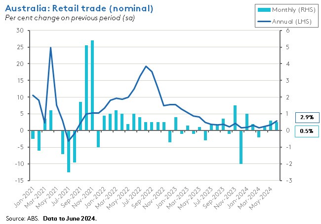 aus-retail-trade-nominal