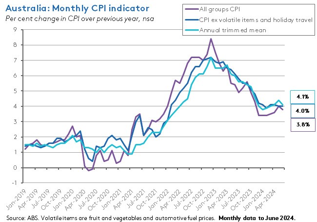 aus-monthly-cpi-indicator