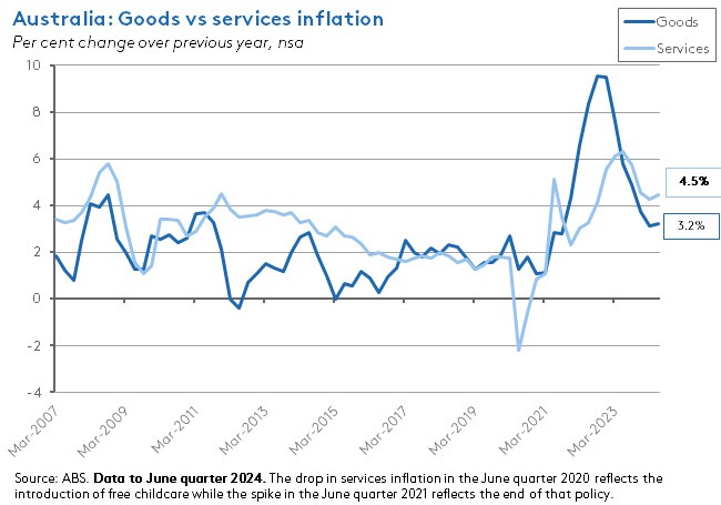 aus-goods-vs-services-inflation