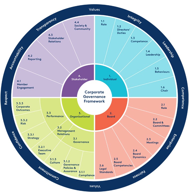 Corporate Governance Framework Corporate Governance Framework