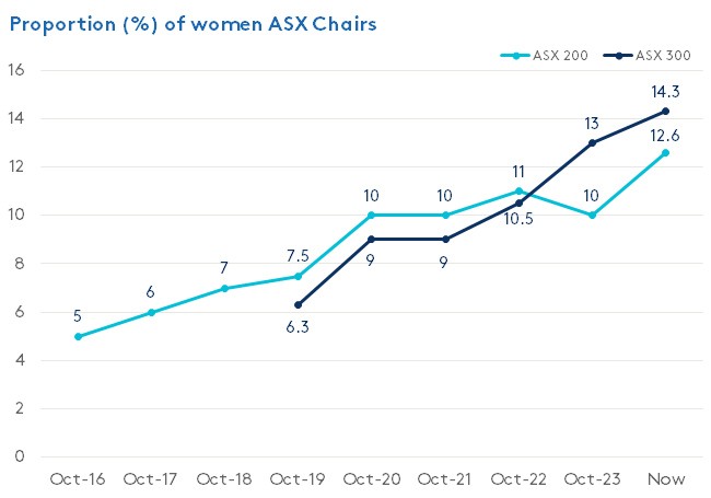 proportion-of-women-asx-chairs